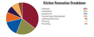 Kitchen Breakdown Graph